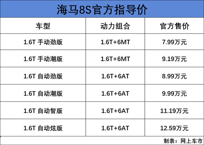 海马8S开卖 售价7.99万元起 1.6T比2.0T动力强-图1