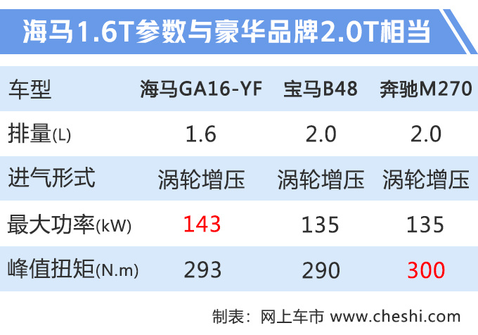 海马全新SUV 8S上市 X.XX万元起售 1.6T比2.0T强-图4