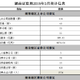 湖南证监局统计信息（2019年3月）