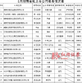 2019年5月湖南省拟上市公司报备情况表