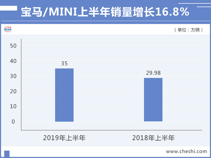 宝马上半年销量涨16.8 全新X5销量突破1.1万辆-图3