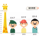 不量身高看年龄，这个可以有