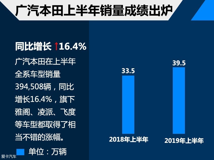 广汽本田1-6月销售39万 雅阁6月增35.4%