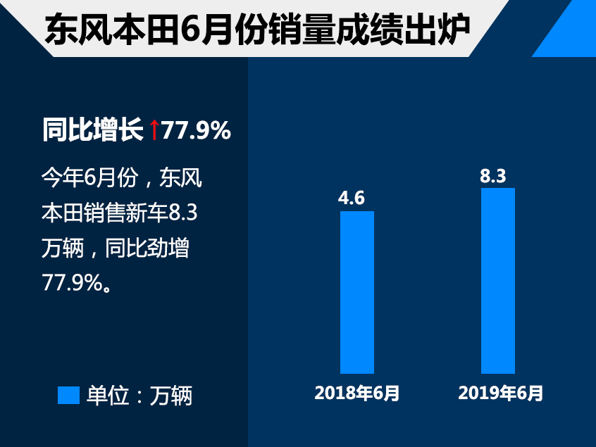 东风本田上半年销量36.41万 增长13.34%