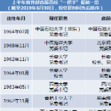 观察丨今年上半年12所教育部直属高校“一把手”调整