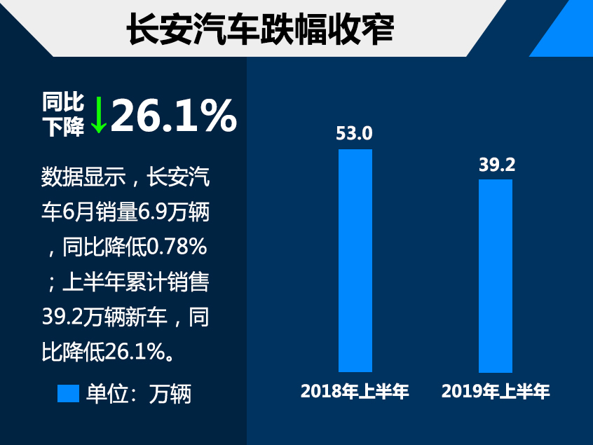 长安汽车上半年销量