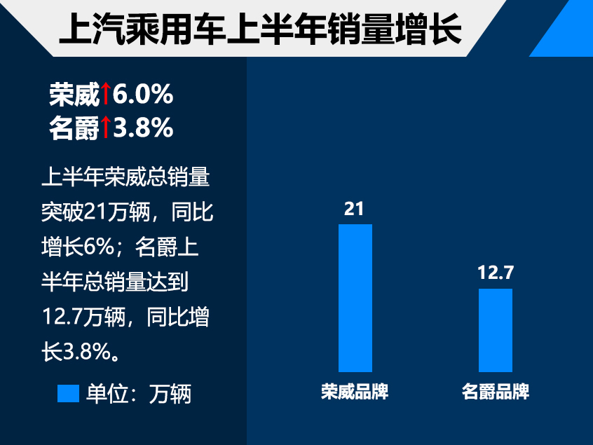 上汽乘用车销量逆势微增 将推更多新车