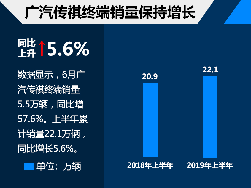 广汽传祺上半年销量