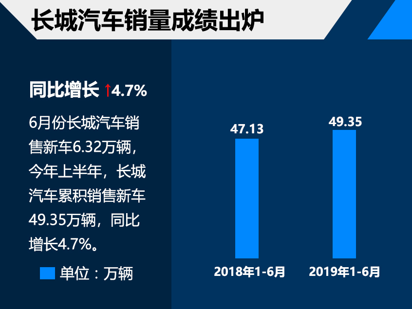 长城上半年销售49.35万辆 深化海外布局