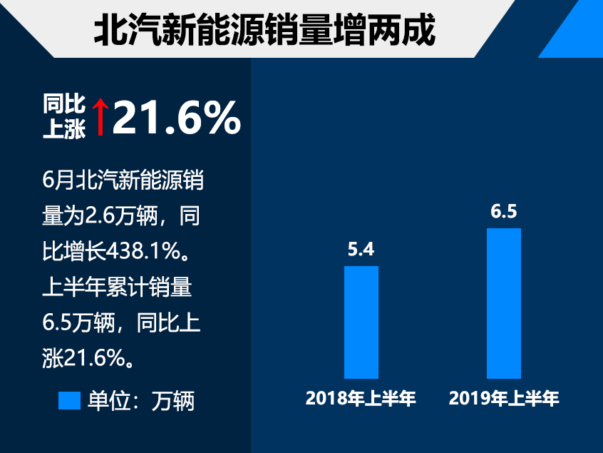 北汽新能源上半年销量