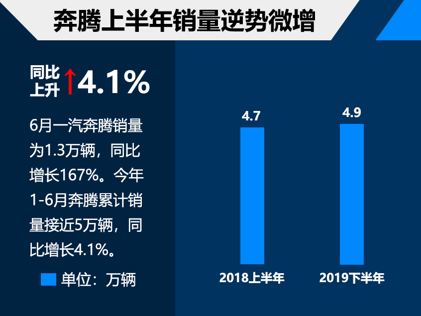 奔腾上半年销量