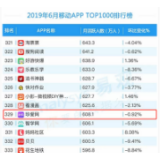 易观报告：珍爱网APP领跑2019上半年婚恋社交市场 最新月活达608万