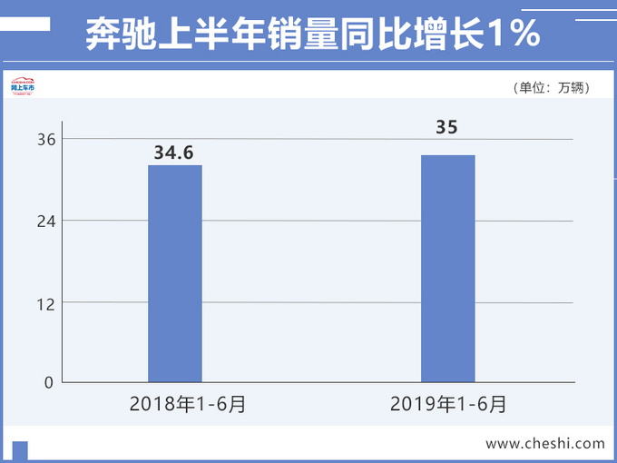 奔驰上半年销量超34.4万辆 国产车销量占比超80-图2