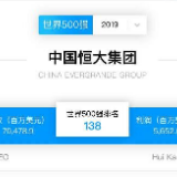 恒大集团世界500强排名138名  大幅提升92位