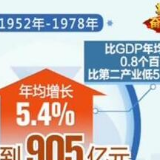 【70年数据见证中国伟大飞跃】服务业成为中国经济第一大产业