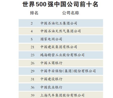 《财富》世界500强榜单出炉 中企上榜数量创新高