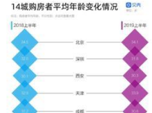 15大城市居住报告：长沙购房者最年轻平均28.9岁