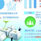 就业稳为经济稳作出积极贡献