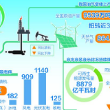 我国能源供给保障能力不断提升