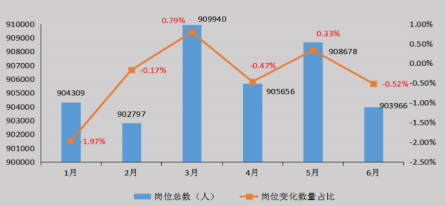 20190731 2019年上半年湖南省就业形势分析报告(定稿）(5)1437.png