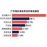 共青团广东省委联合珍爱网 发布《广东省单身青年婚恋调研报告》