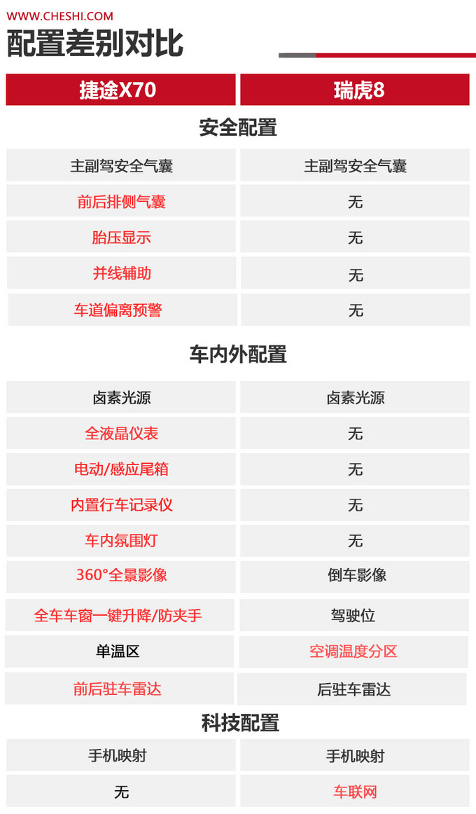 同门之争相同价位谁更值得买捷途X70对比瑞虎8-图5