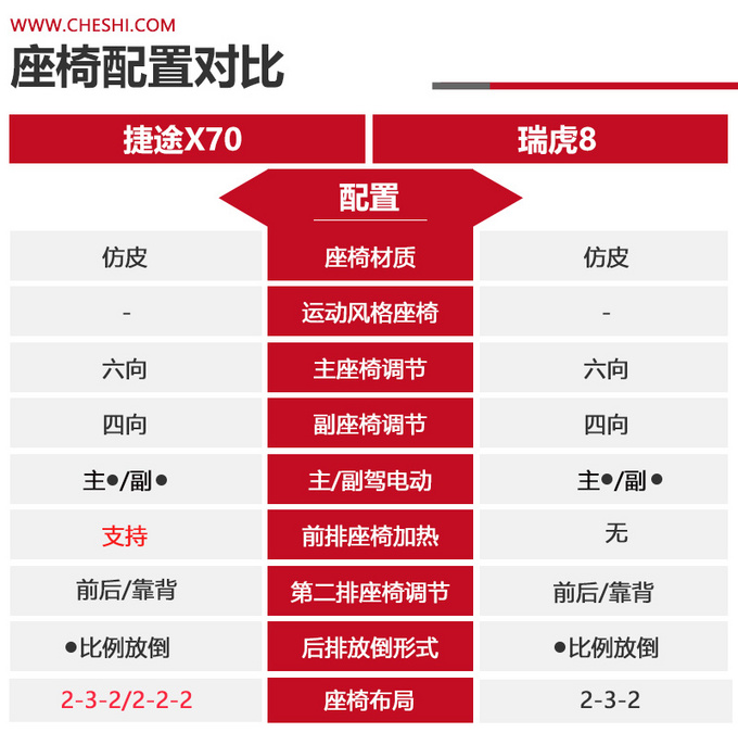 同门之争相同价位谁更值得买捷途X70对比瑞虎8-图4
