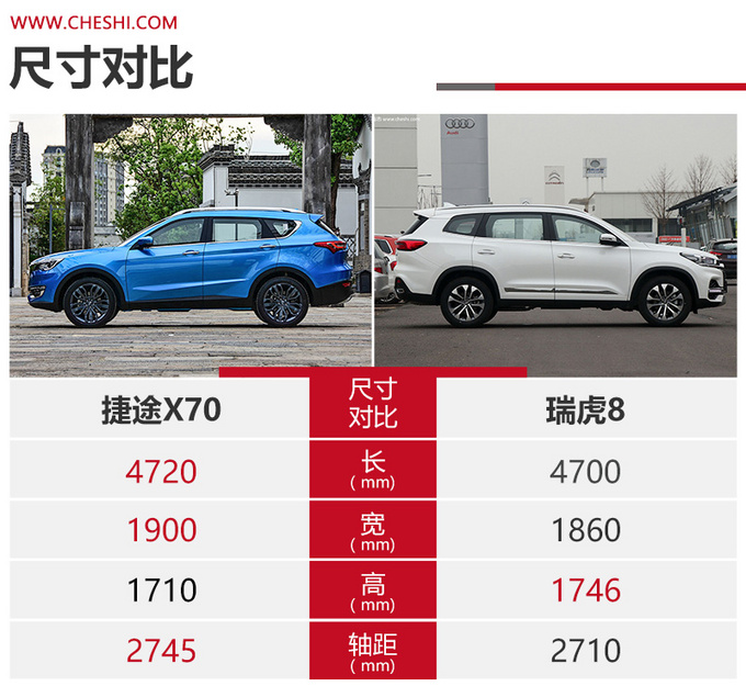 同门之争相同价位谁更值得买捷途X70对比瑞虎8-图4