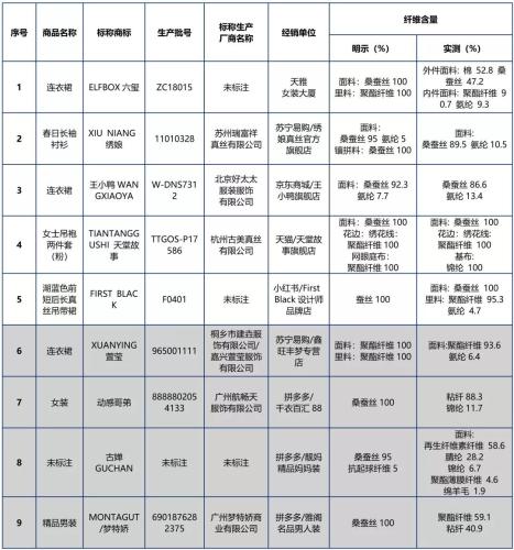 9款样品的纤维含量实测与吊牌不符的样品