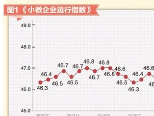 7月小微企业指数微降0.2个点 小微经济加速筑底