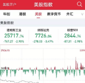 贸易问题致美股大跌:2019年最糟一天
