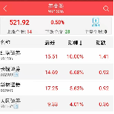 券商股午后集体拉升 红塔证券涨停