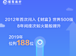 招行位列2019年度《财富》世界500强第188位