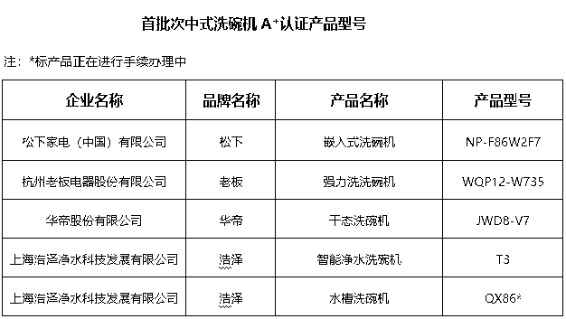 首批次中式洗碗机A+认证产品出炉-中国商网|中国商报社1