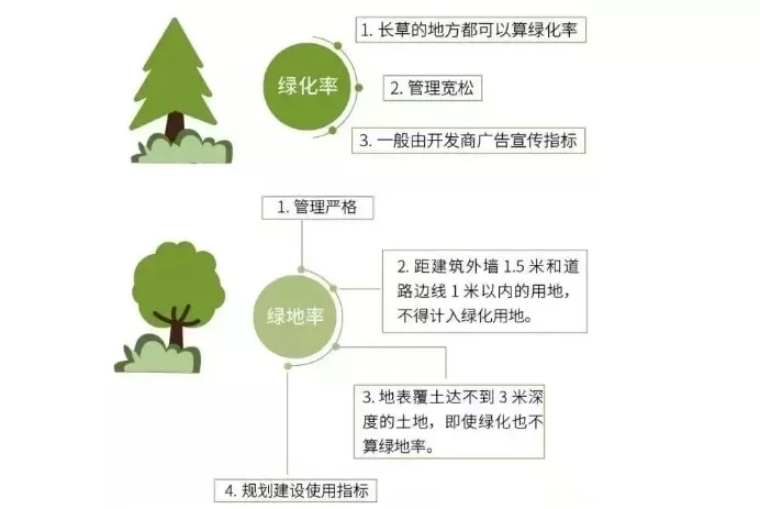 北京房产:绿化率与绿地率的区别是什么？