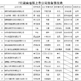 2019年7月湖南拟上市公司报备情况表