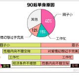 珍爱网发布《90后青年婚恋新常态》 一线城市单身占比持续领先
