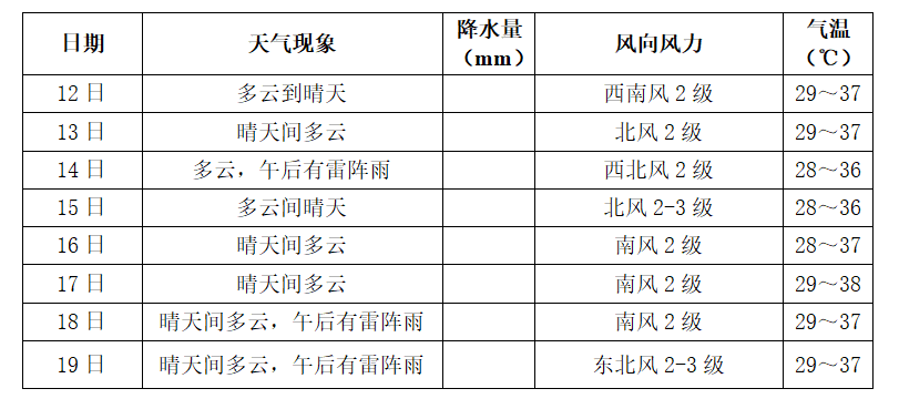 未来一周长沙天气