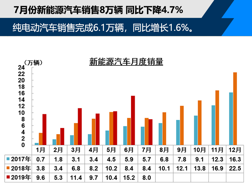 7月乘用车销量152.8万辆 同比下降3.9%