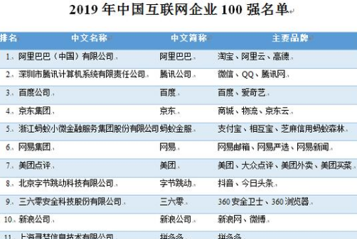中国互联网企业100强榜单来了:BAT三巨头稳居前三