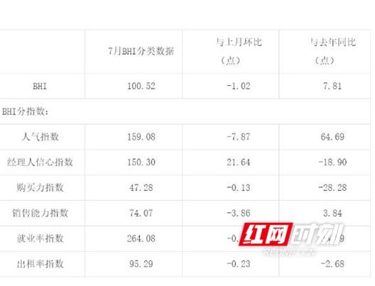 7月全国规模以上家居卖场销售超815亿 淡季市场运行平稳