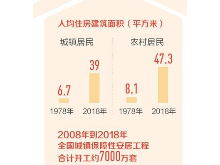 托起两亿人的安居梦（壮丽70年 奋斗新时代）