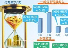 前7个月各地财政收入保持平稳 各地晒账本