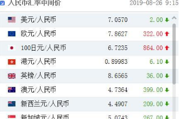 人民币对美元汇率中间价报7.0570元 上调2个基点