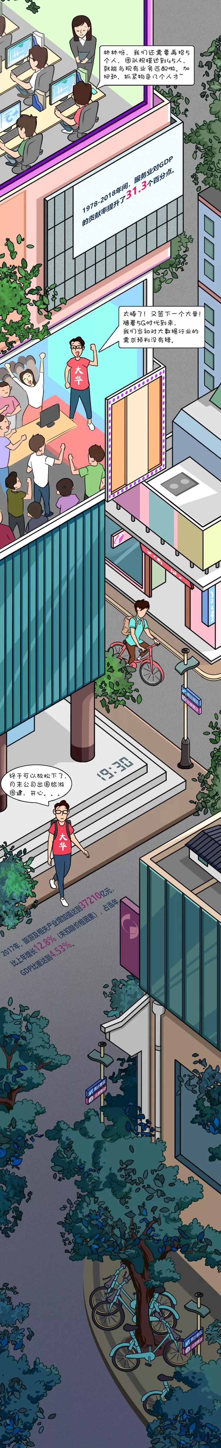 【图解】70年蝶变 服务业撑起“半壁江山”