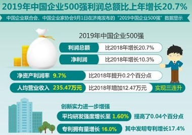 2019中国企业500强发布 194家企业年营收超千亿元