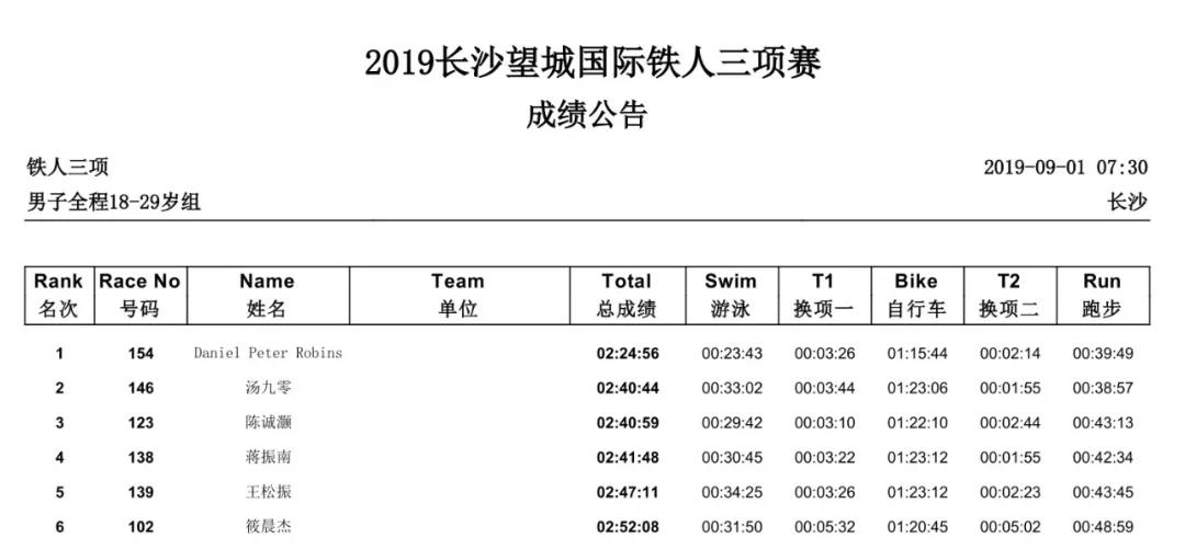 男子全程18-29岁组.jpg 男子全程18-29岁组.jpg