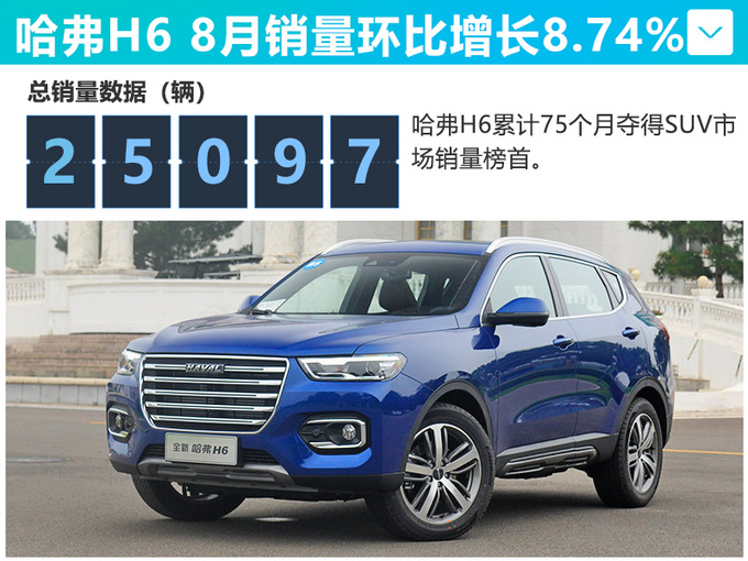 长城8月销量增16.31 哈弗大涨17.04F系热销-图4