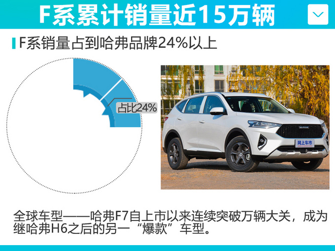 长城8月销量增16.31 哈弗大涨17.04F系热销-图4