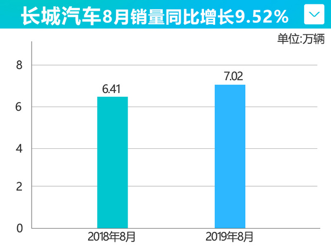 长城8月销量增16.31 哈弗大涨17.04F系热销-图2